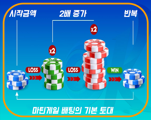 마틴게일 배팅법
